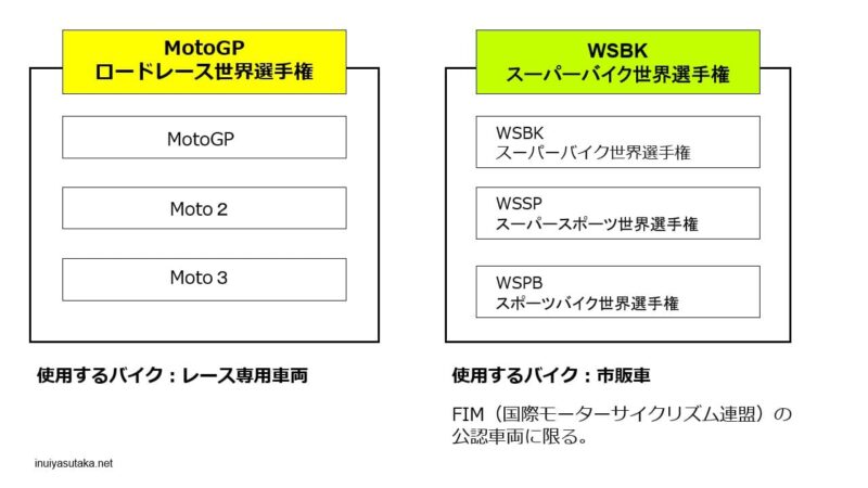 スーパーバイク motogp違い