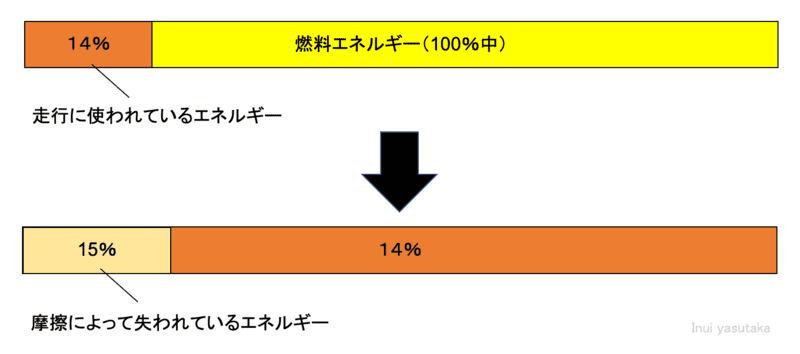 ガソリンエンジンのパワーロス